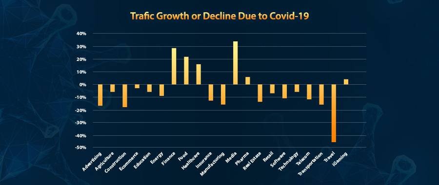 Traffic is declining across the board due to COVID-19